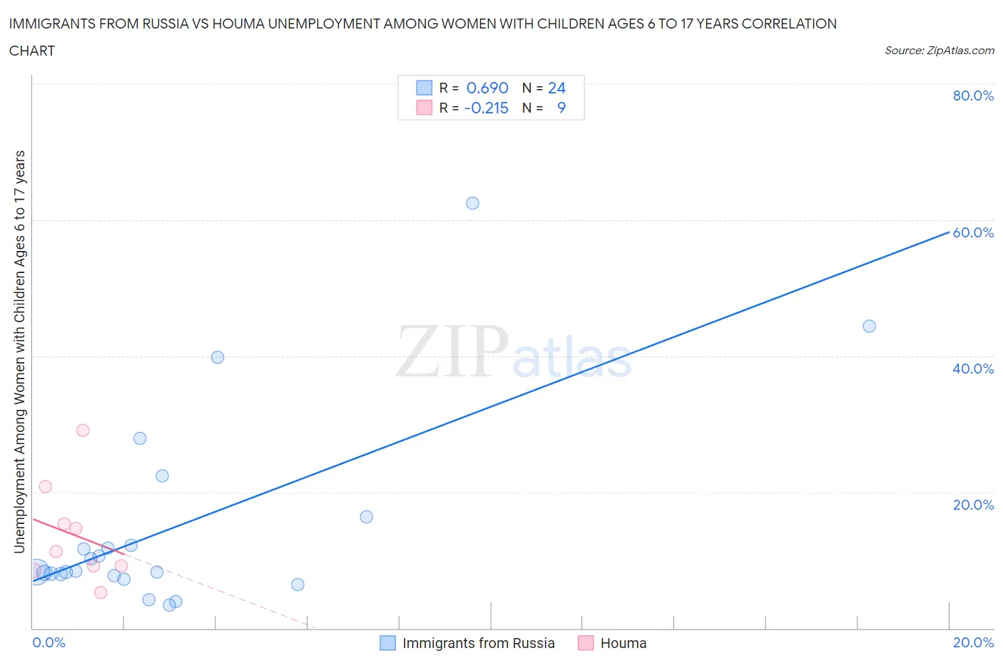 Immigrants from Russia vs Houma Unemployment Among Women with Children Ages 6 to 17 years