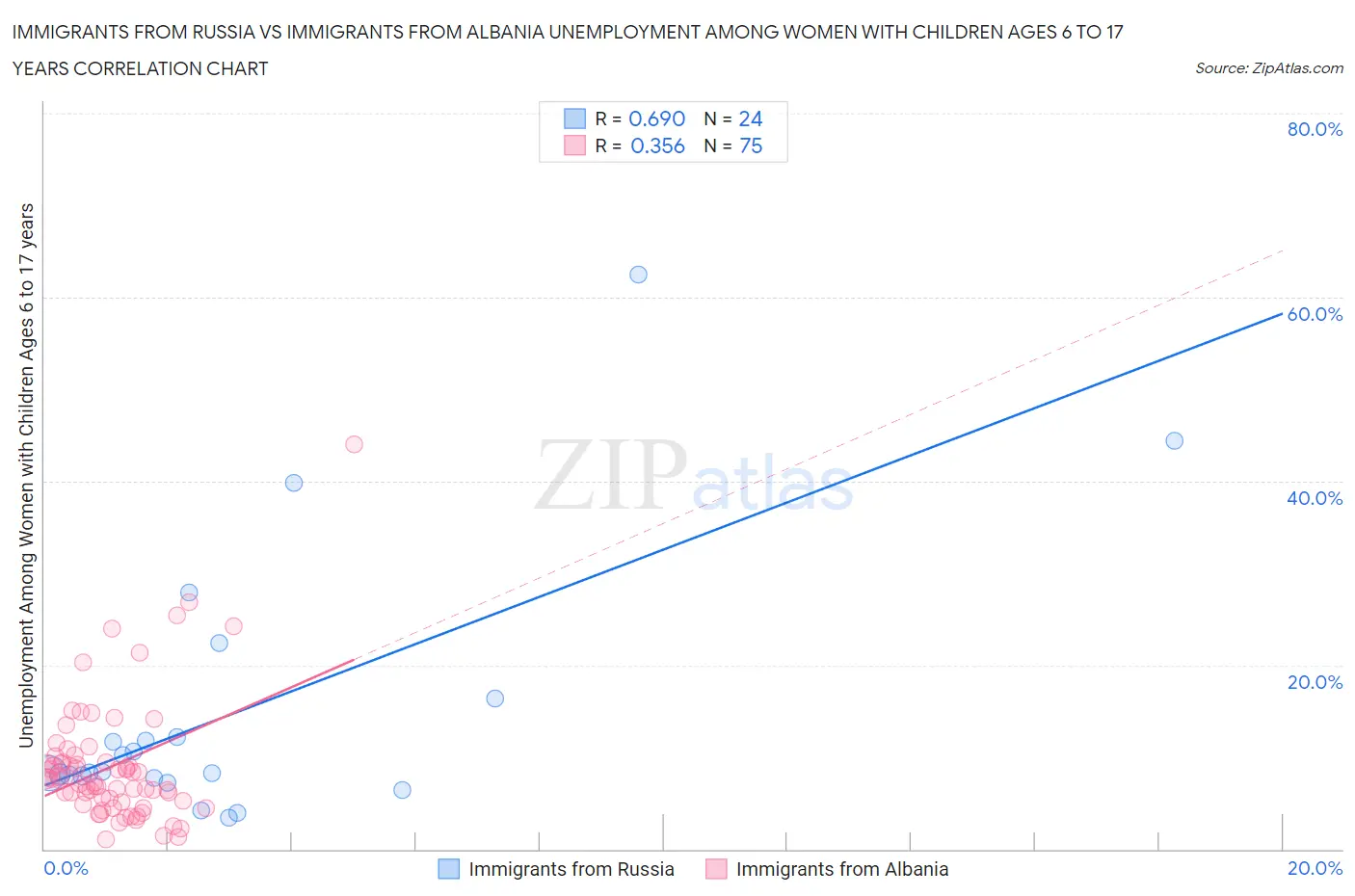Immigrants from Russia vs Immigrants from Albania Unemployment Among Women with Children Ages 6 to 17 years