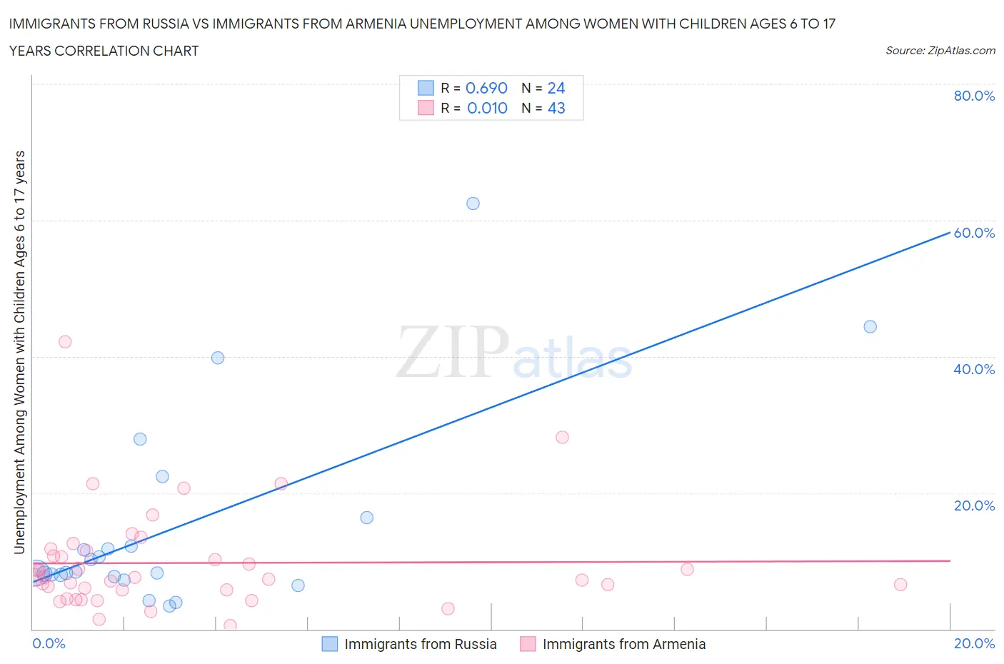 Immigrants from Russia vs Immigrants from Armenia Unemployment Among Women with Children Ages 6 to 17 years