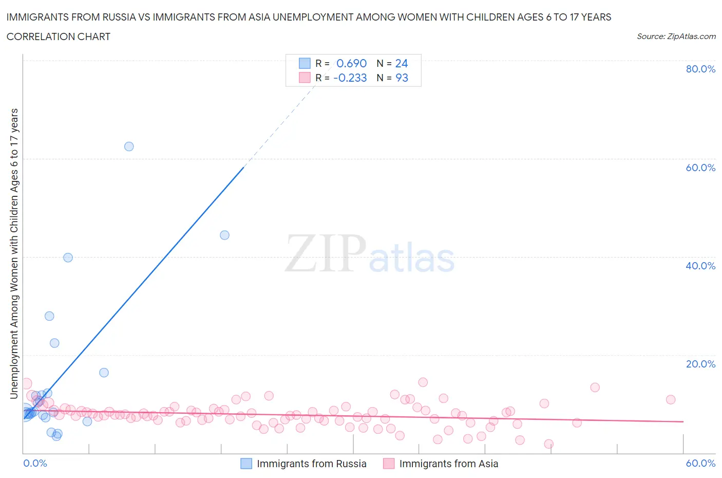 Immigrants from Russia vs Immigrants from Asia Unemployment Among Women with Children Ages 6 to 17 years