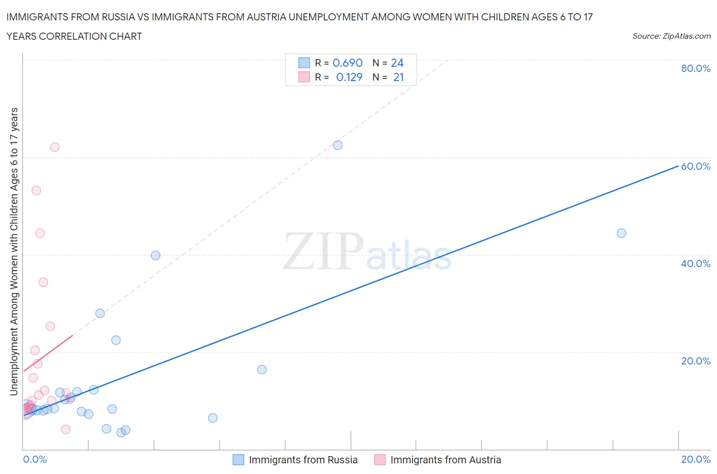 Immigrants from Russia vs Immigrants from Austria Unemployment Among Women with Children Ages 6 to 17 years