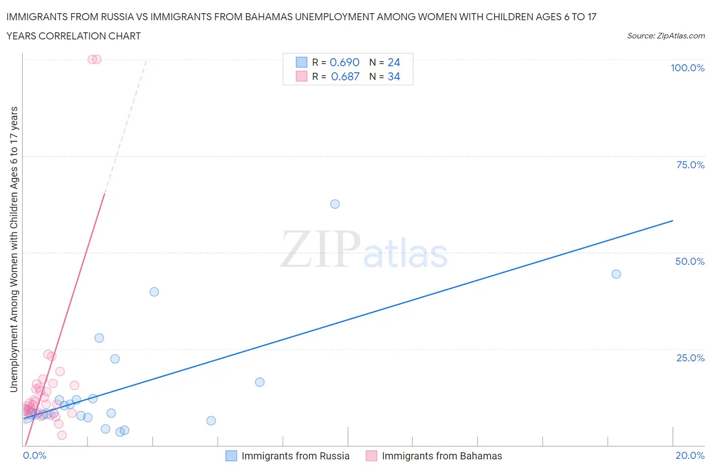 Immigrants from Russia vs Immigrants from Bahamas Unemployment Among Women with Children Ages 6 to 17 years