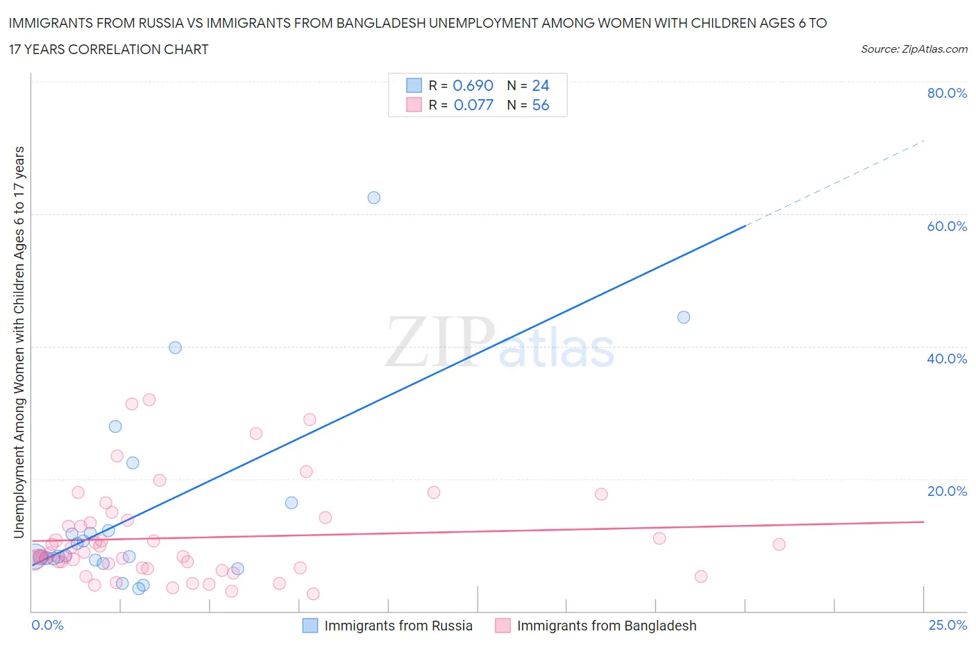 Immigrants from Russia vs Immigrants from Bangladesh Unemployment Among Women with Children Ages 6 to 17 years