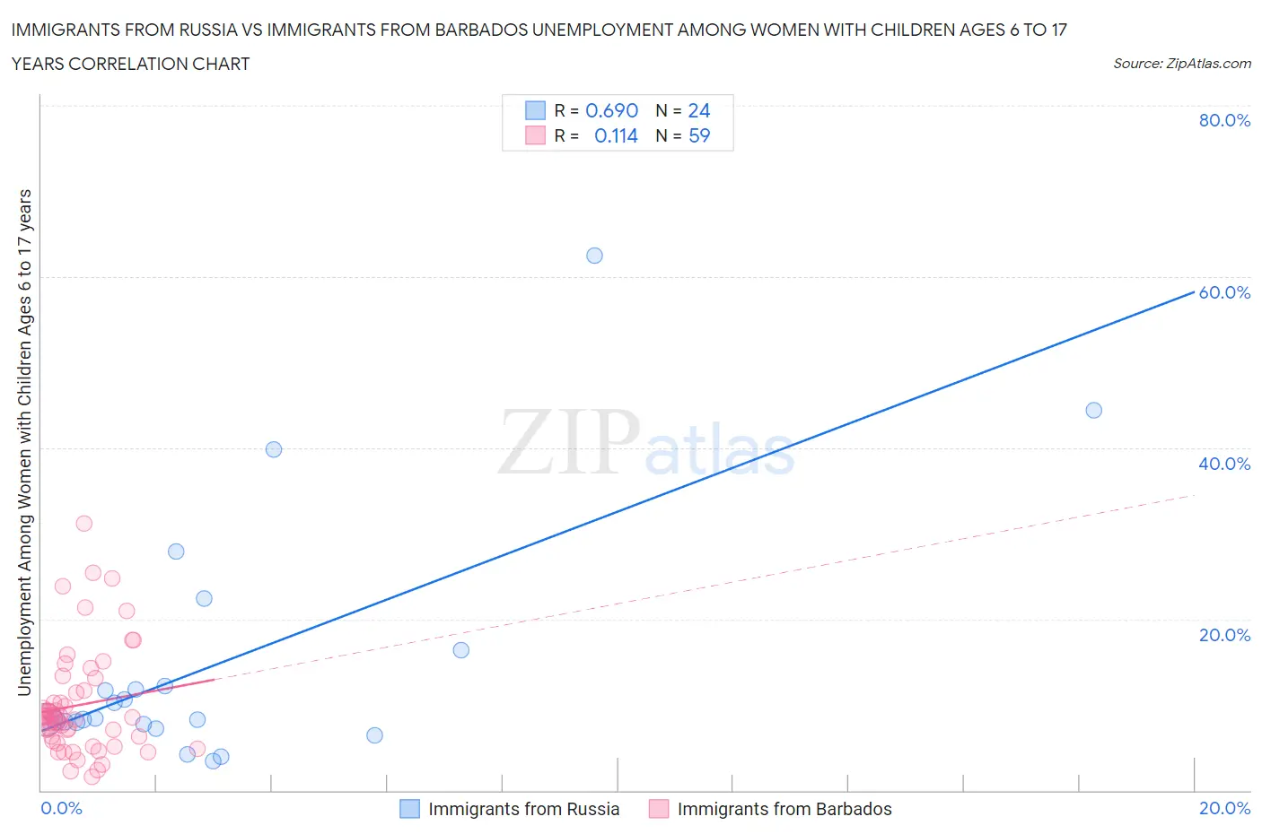 Immigrants from Russia vs Immigrants from Barbados Unemployment Among Women with Children Ages 6 to 17 years