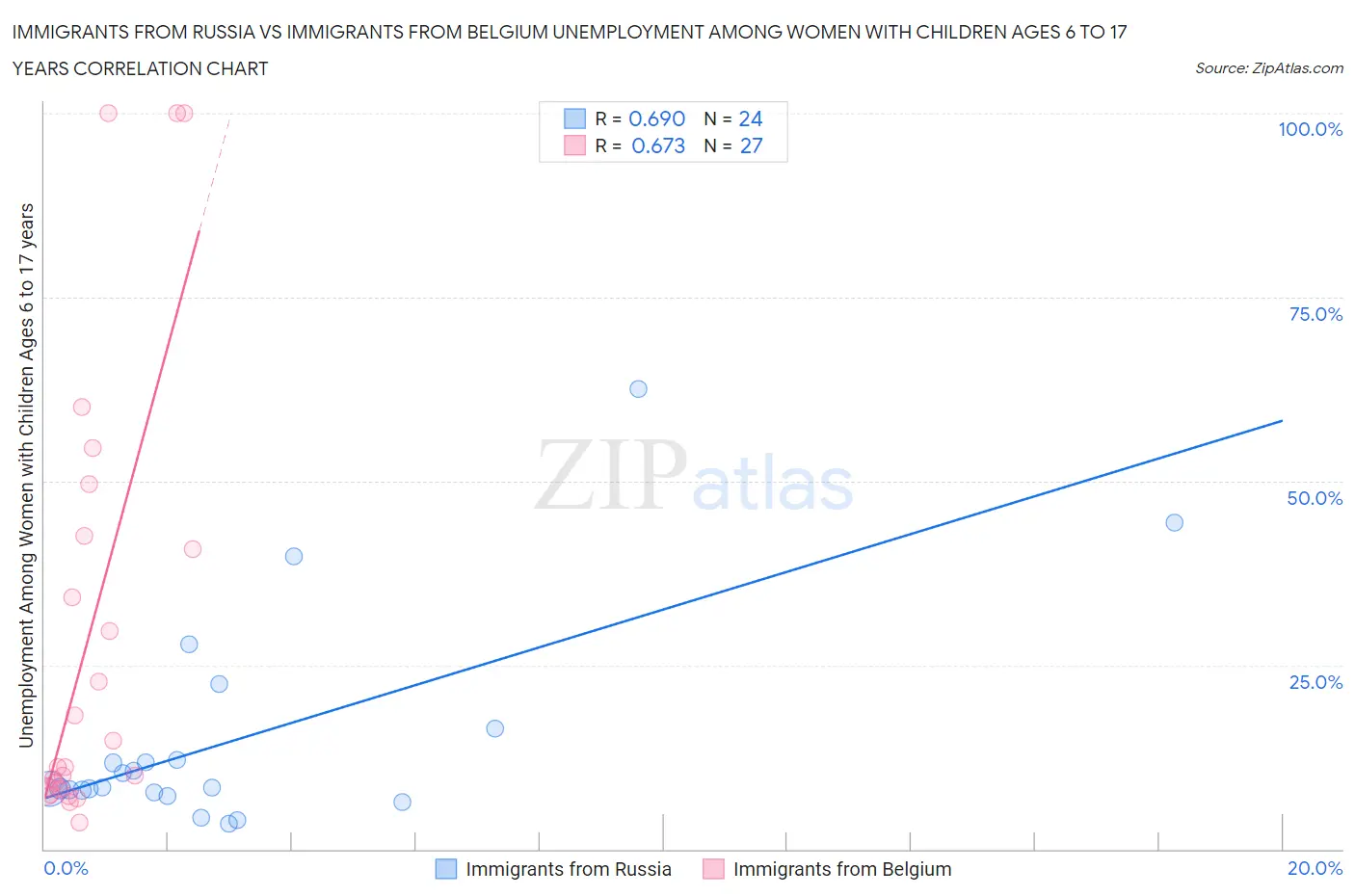 Immigrants from Russia vs Immigrants from Belgium Unemployment Among Women with Children Ages 6 to 17 years