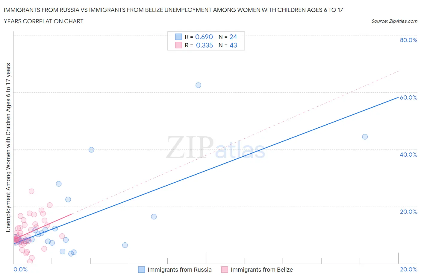 Immigrants from Russia vs Immigrants from Belize Unemployment Among Women with Children Ages 6 to 17 years