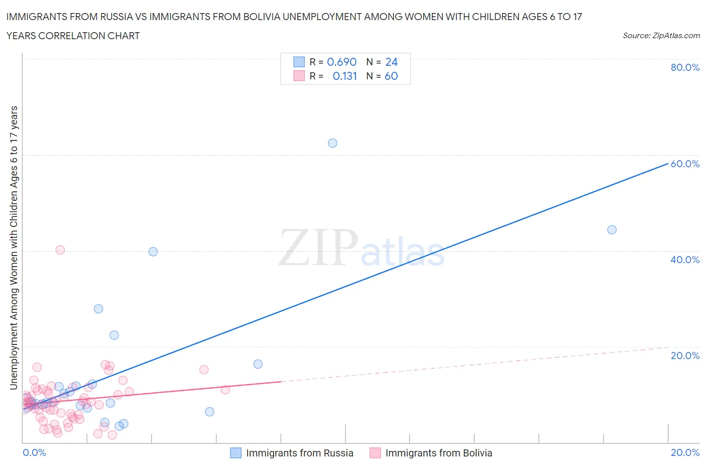 Immigrants from Russia vs Immigrants from Bolivia Unemployment Among Women with Children Ages 6 to 17 years