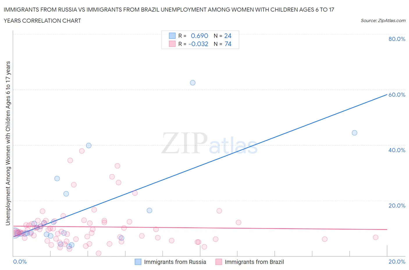 Immigrants from Russia vs Immigrants from Brazil Unemployment Among Women with Children Ages 6 to 17 years