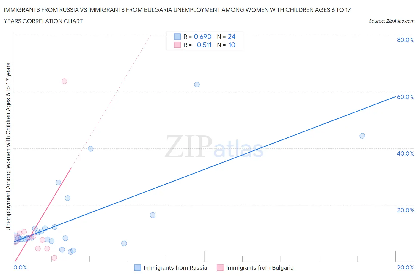 Immigrants from Russia vs Immigrants from Bulgaria Unemployment Among Women with Children Ages 6 to 17 years
