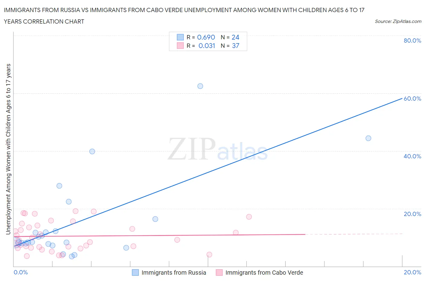 Immigrants from Russia vs Immigrants from Cabo Verde Unemployment Among Women with Children Ages 6 to 17 years