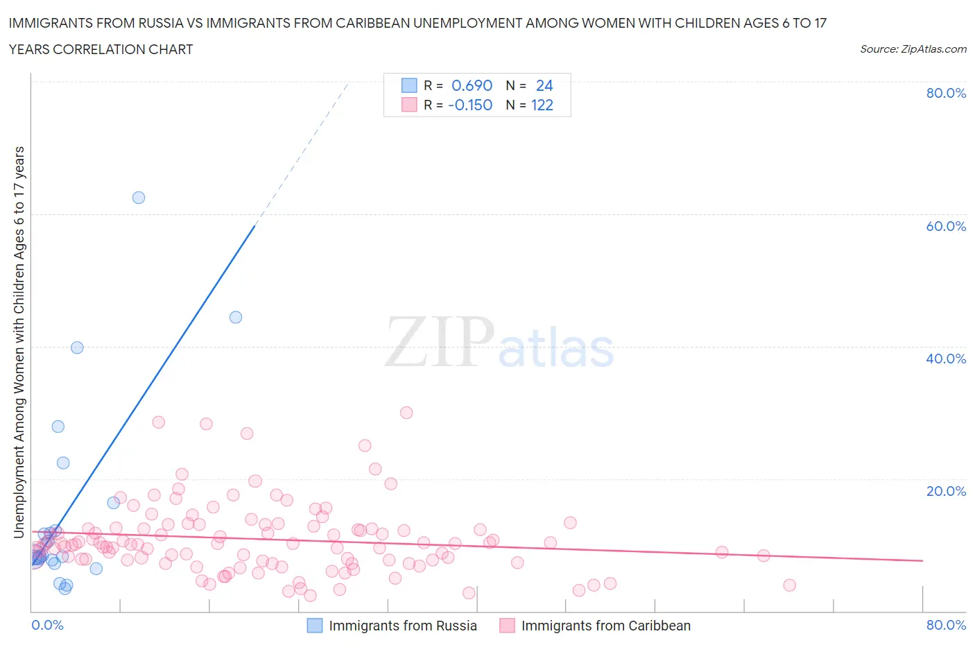 Immigrants from Russia vs Immigrants from Caribbean Unemployment Among Women with Children Ages 6 to 17 years