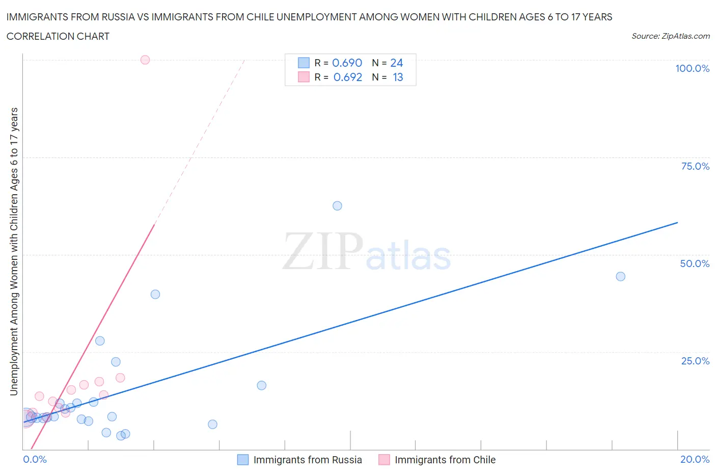 Immigrants from Russia vs Immigrants from Chile Unemployment Among Women with Children Ages 6 to 17 years