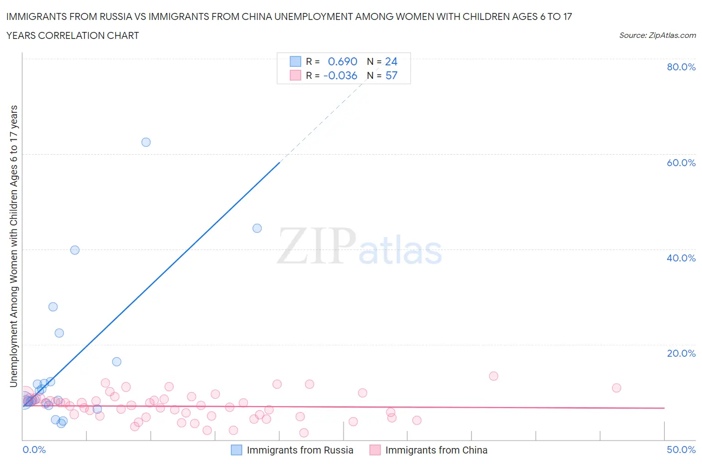Immigrants from Russia vs Immigrants from China Unemployment Among Women with Children Ages 6 to 17 years