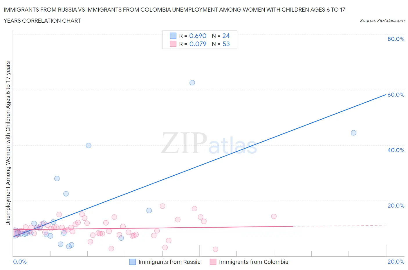 Immigrants from Russia vs Immigrants from Colombia Unemployment Among Women with Children Ages 6 to 17 years