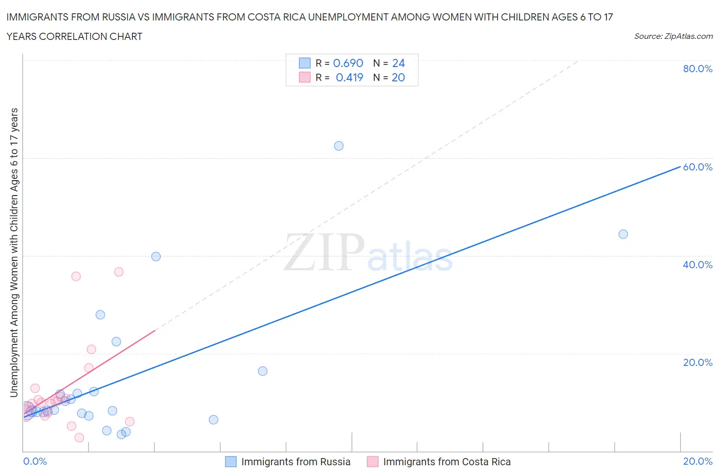 Immigrants from Russia vs Immigrants from Costa Rica Unemployment Among Women with Children Ages 6 to 17 years