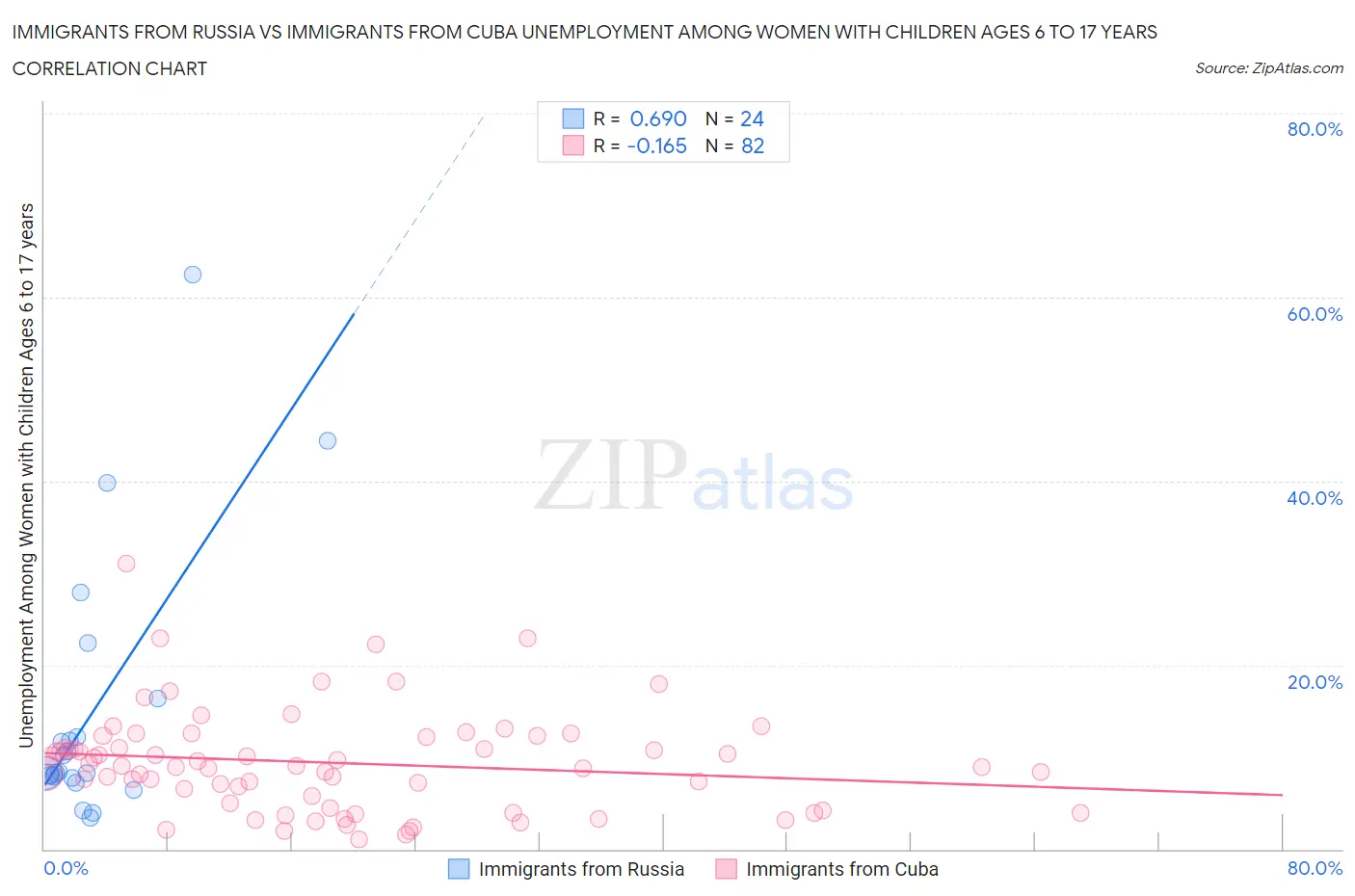Immigrants from Russia vs Immigrants from Cuba Unemployment Among Women with Children Ages 6 to 17 years