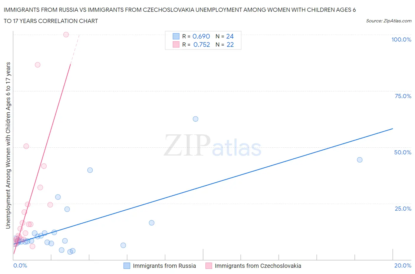 Immigrants from Russia vs Immigrants from Czechoslovakia Unemployment Among Women with Children Ages 6 to 17 years