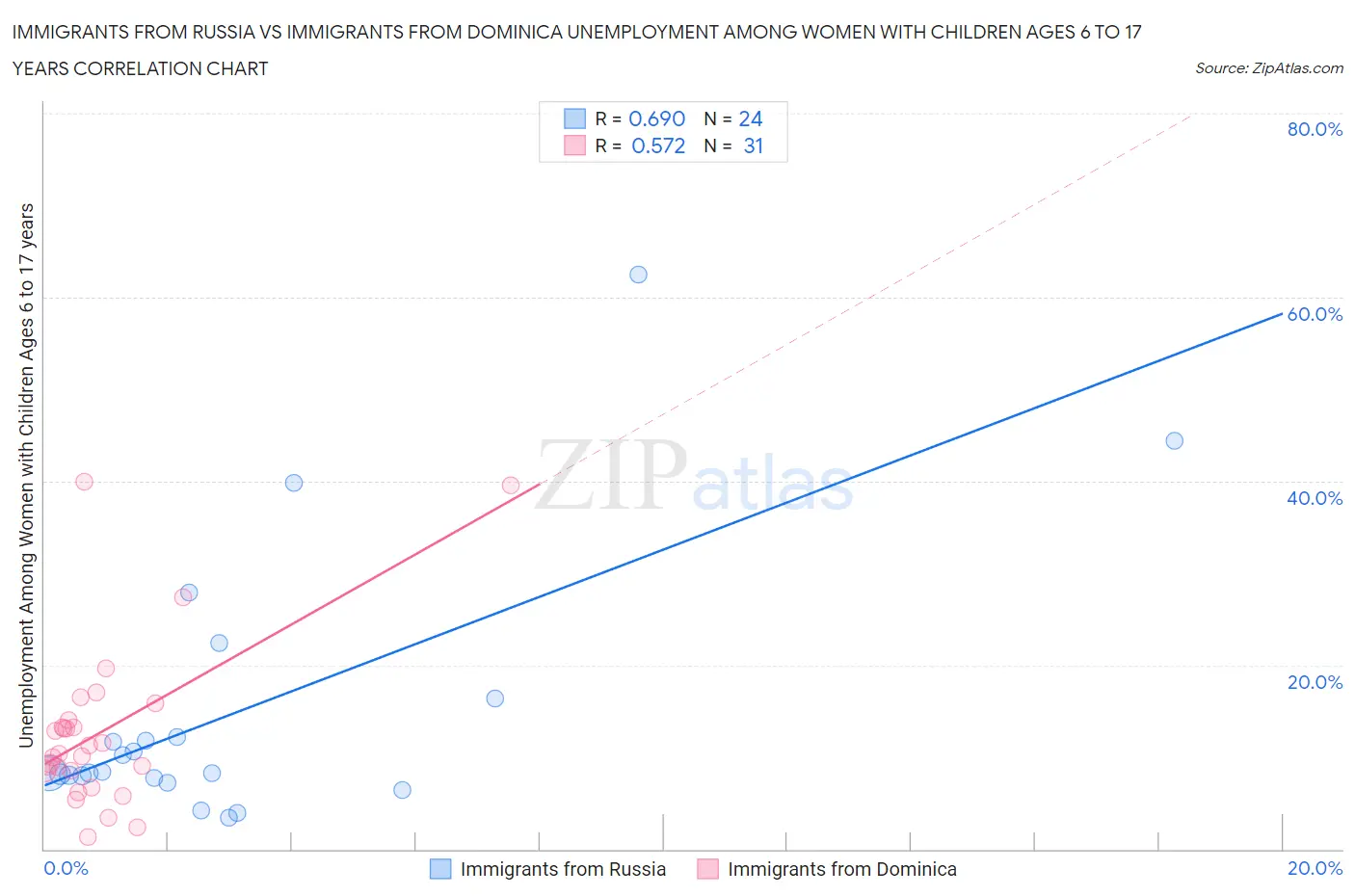 Immigrants from Russia vs Immigrants from Dominica Unemployment Among Women with Children Ages 6 to 17 years