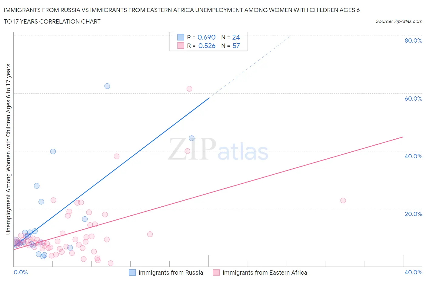 Immigrants from Russia vs Immigrants from Eastern Africa Unemployment Among Women with Children Ages 6 to 17 years