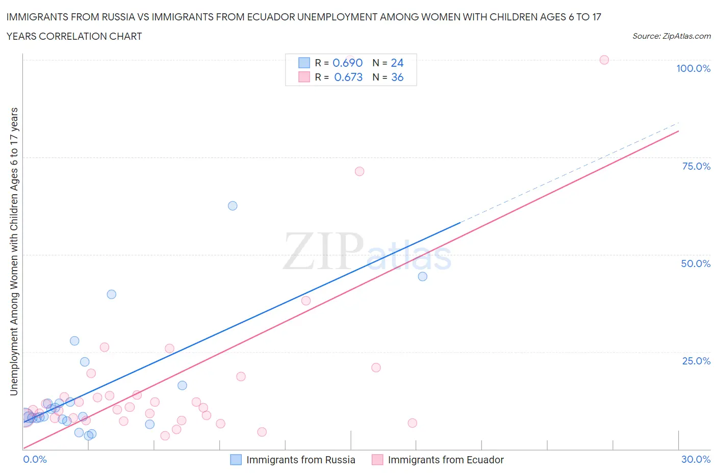 Immigrants from Russia vs Immigrants from Ecuador Unemployment Among Women with Children Ages 6 to 17 years