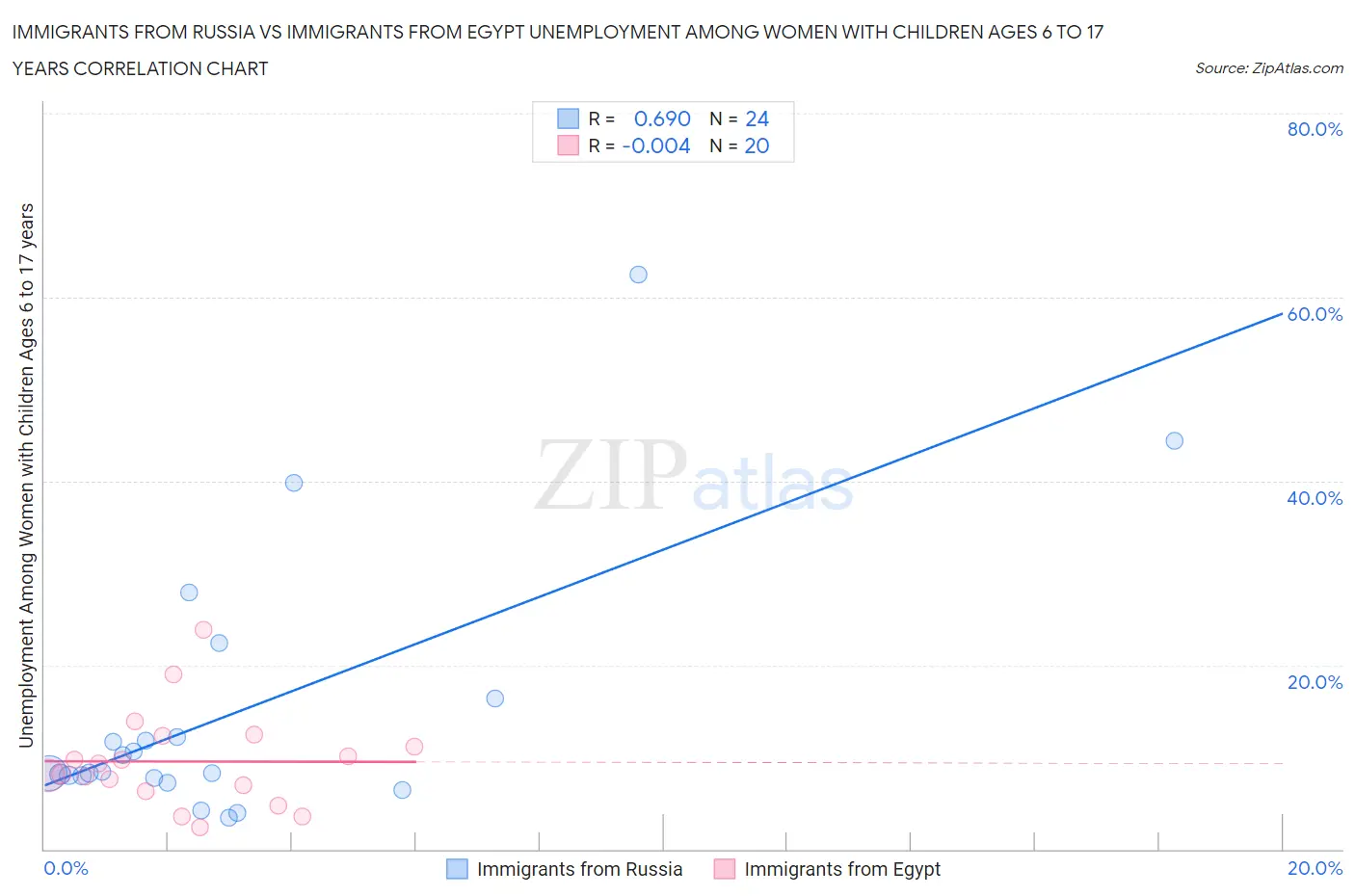 Immigrants from Russia vs Immigrants from Egypt Unemployment Among Women with Children Ages 6 to 17 years