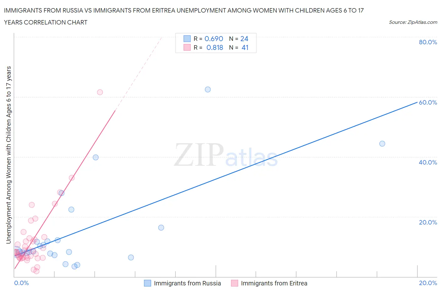 Immigrants from Russia vs Immigrants from Eritrea Unemployment Among Women with Children Ages 6 to 17 years