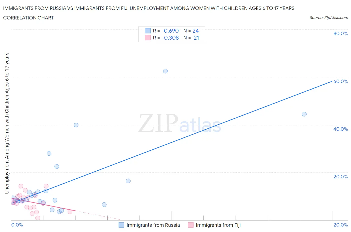 Immigrants from Russia vs Immigrants from Fiji Unemployment Among Women with Children Ages 6 to 17 years