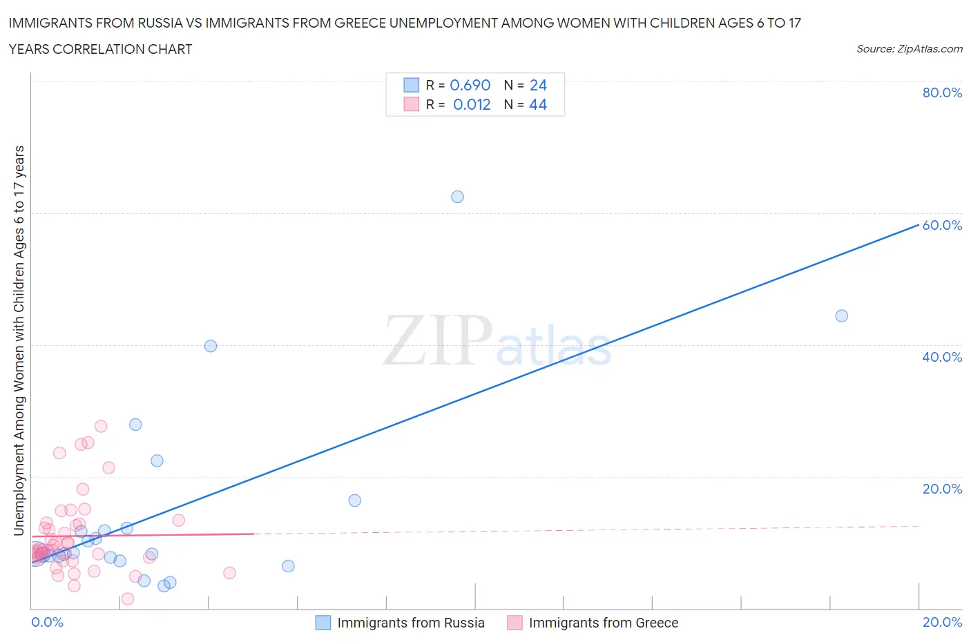 Immigrants from Russia vs Immigrants from Greece Unemployment Among Women with Children Ages 6 to 17 years