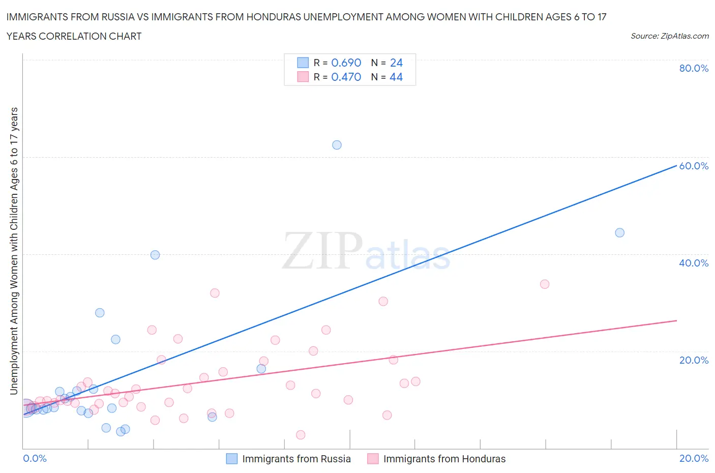 Immigrants from Russia vs Immigrants from Honduras Unemployment Among Women with Children Ages 6 to 17 years