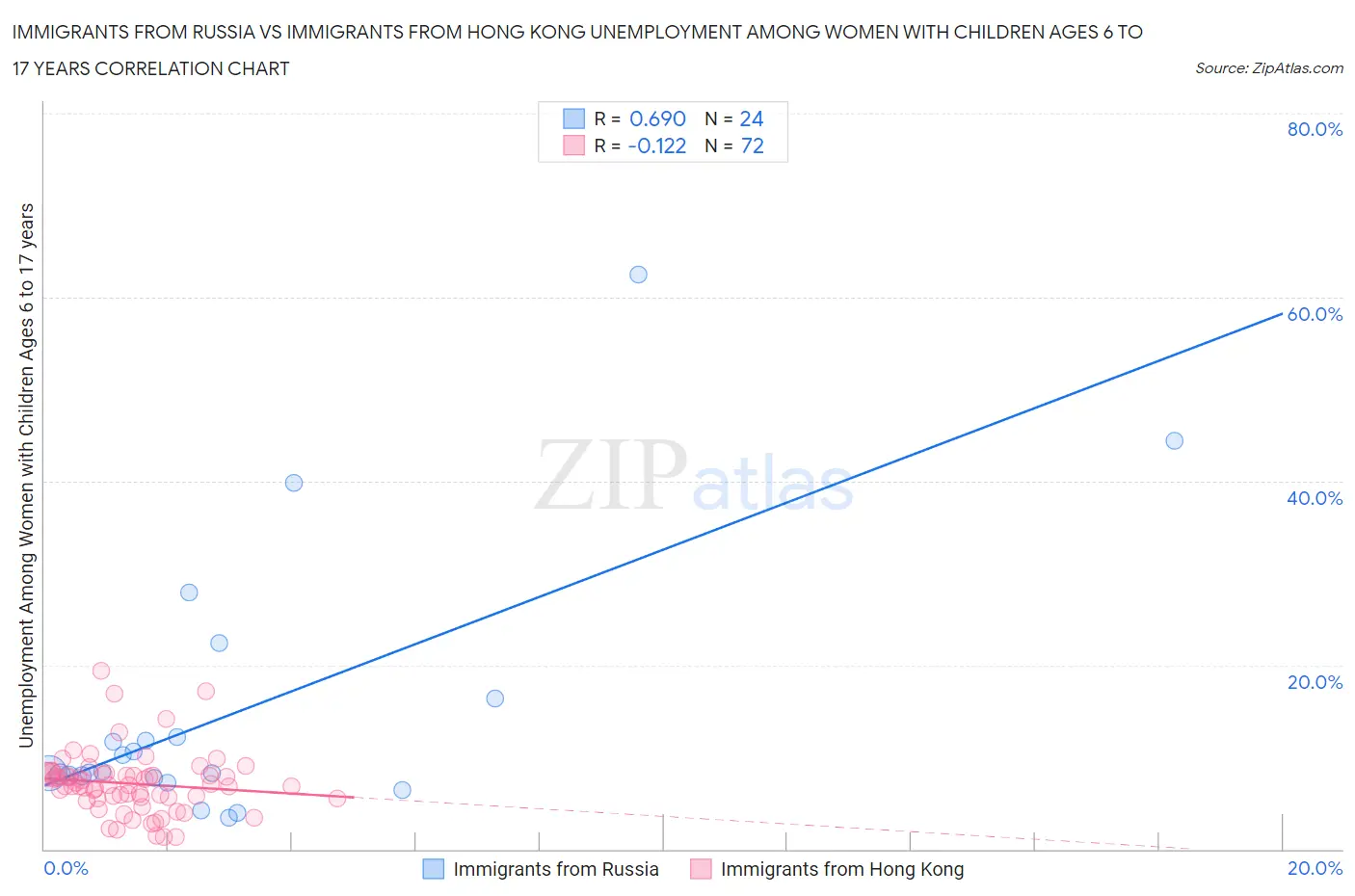 Immigrants from Russia vs Immigrants from Hong Kong Unemployment Among Women with Children Ages 6 to 17 years