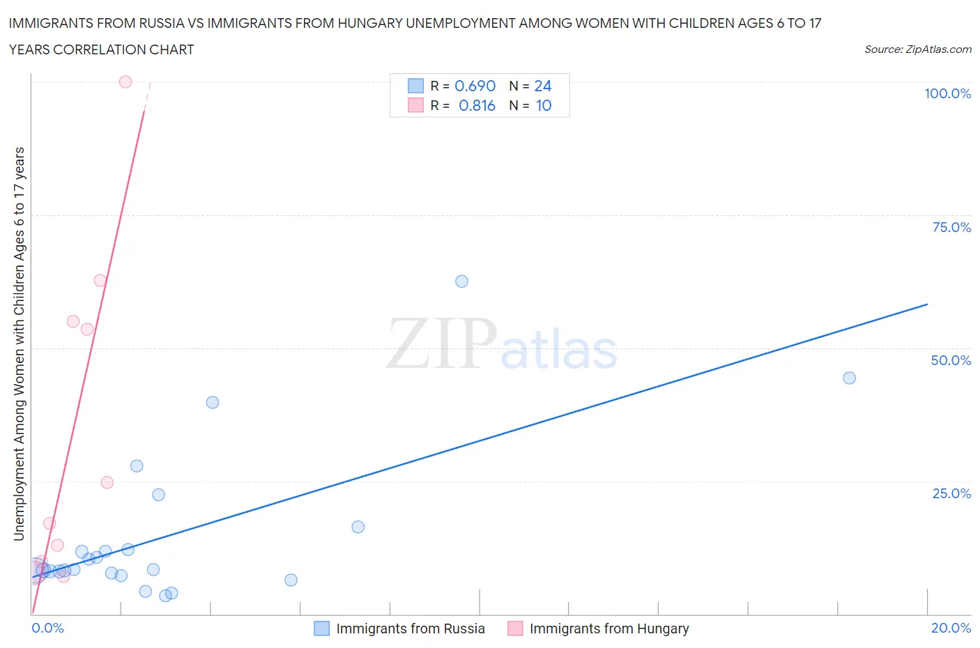 Immigrants from Russia vs Immigrants from Hungary Unemployment Among Women with Children Ages 6 to 17 years