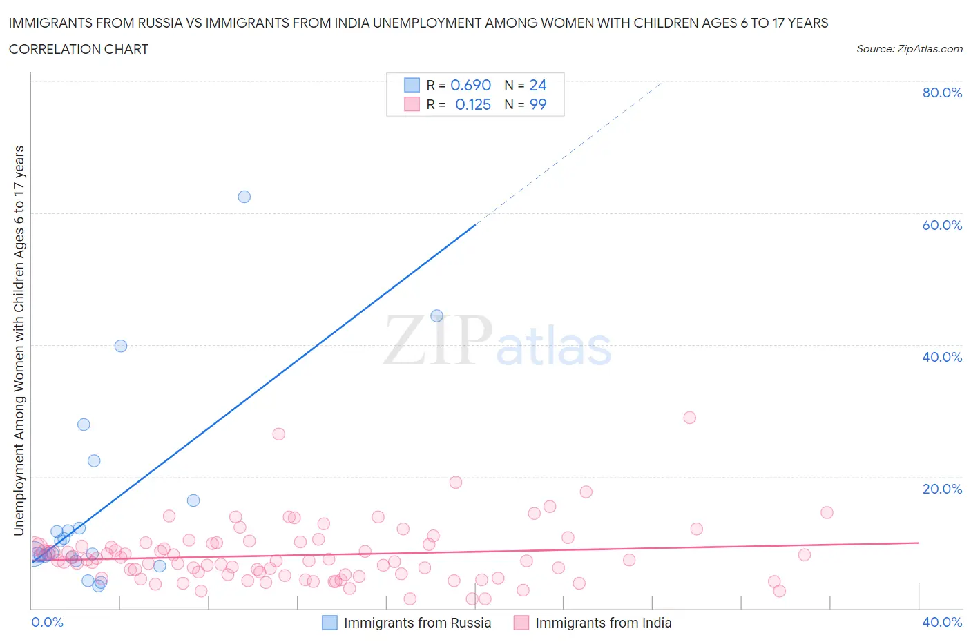 Immigrants from Russia vs Immigrants from India Unemployment Among Women with Children Ages 6 to 17 years