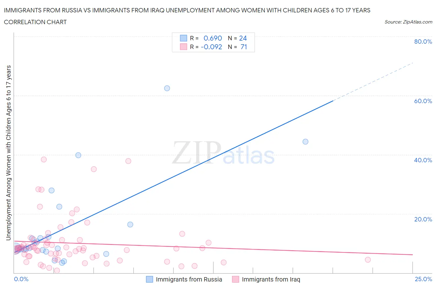 Immigrants from Russia vs Immigrants from Iraq Unemployment Among Women with Children Ages 6 to 17 years