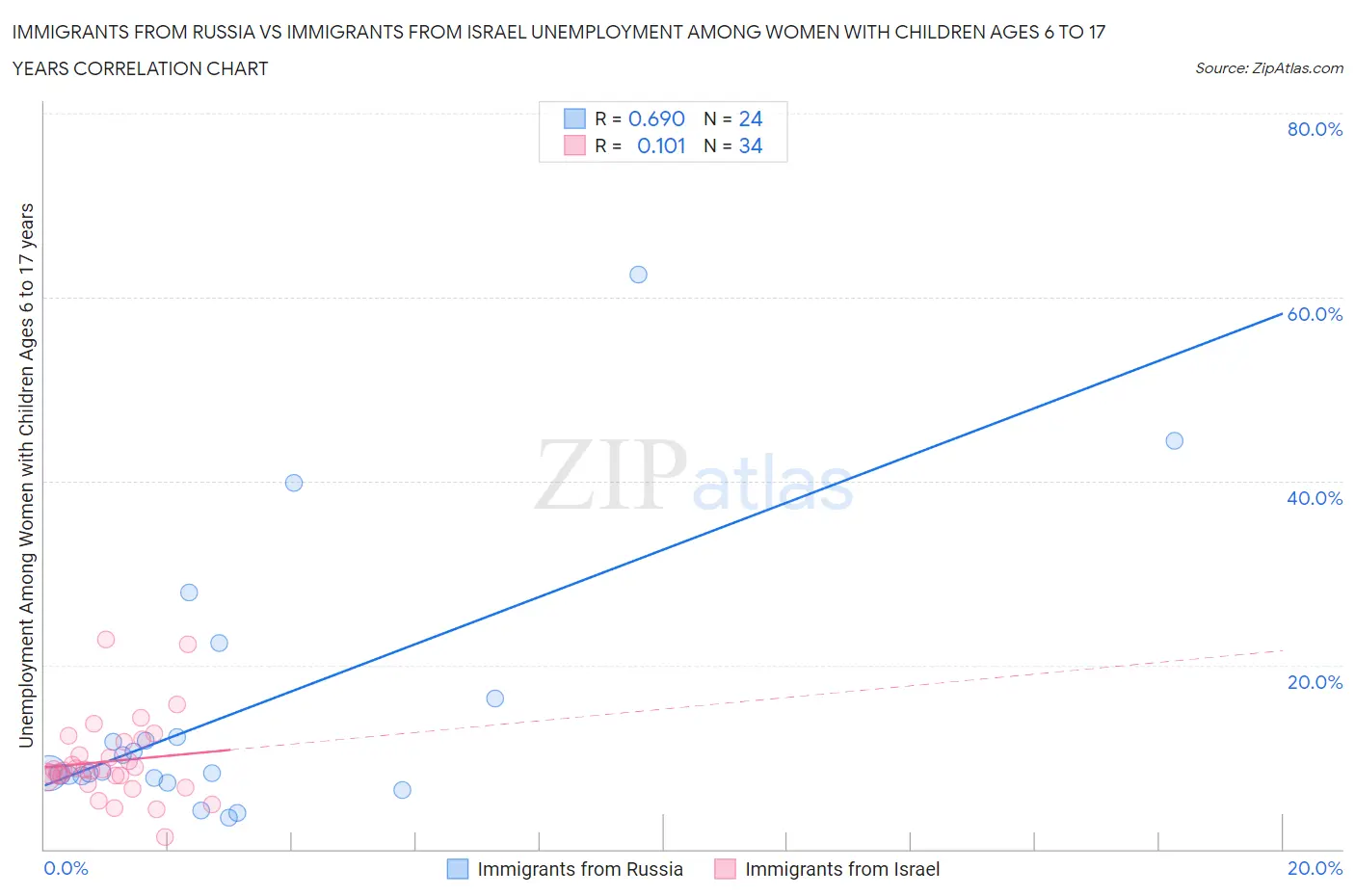 Immigrants from Russia vs Immigrants from Israel Unemployment Among Women with Children Ages 6 to 17 years
