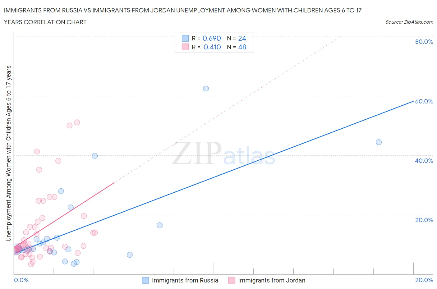 Immigrants from Russia vs Immigrants from Jordan Unemployment Among Women with Children Ages 6 to 17 years