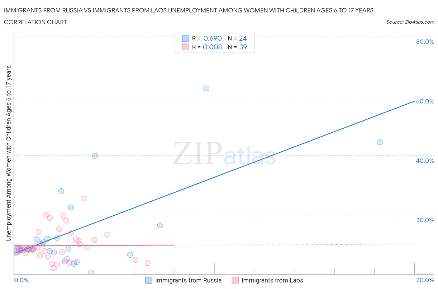 Immigrants from Russia vs Immigrants from Laos Unemployment Among Women with Children Ages 6 to 17 years