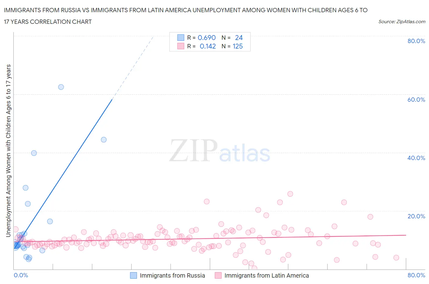 Immigrants from Russia vs Immigrants from Latin America Unemployment Among Women with Children Ages 6 to 17 years