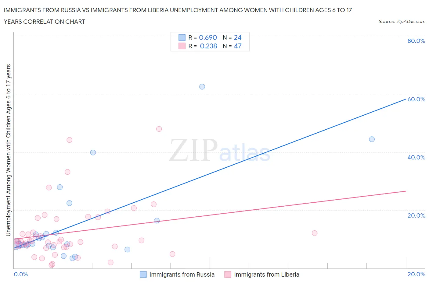 Immigrants from Russia vs Immigrants from Liberia Unemployment Among Women with Children Ages 6 to 17 years
