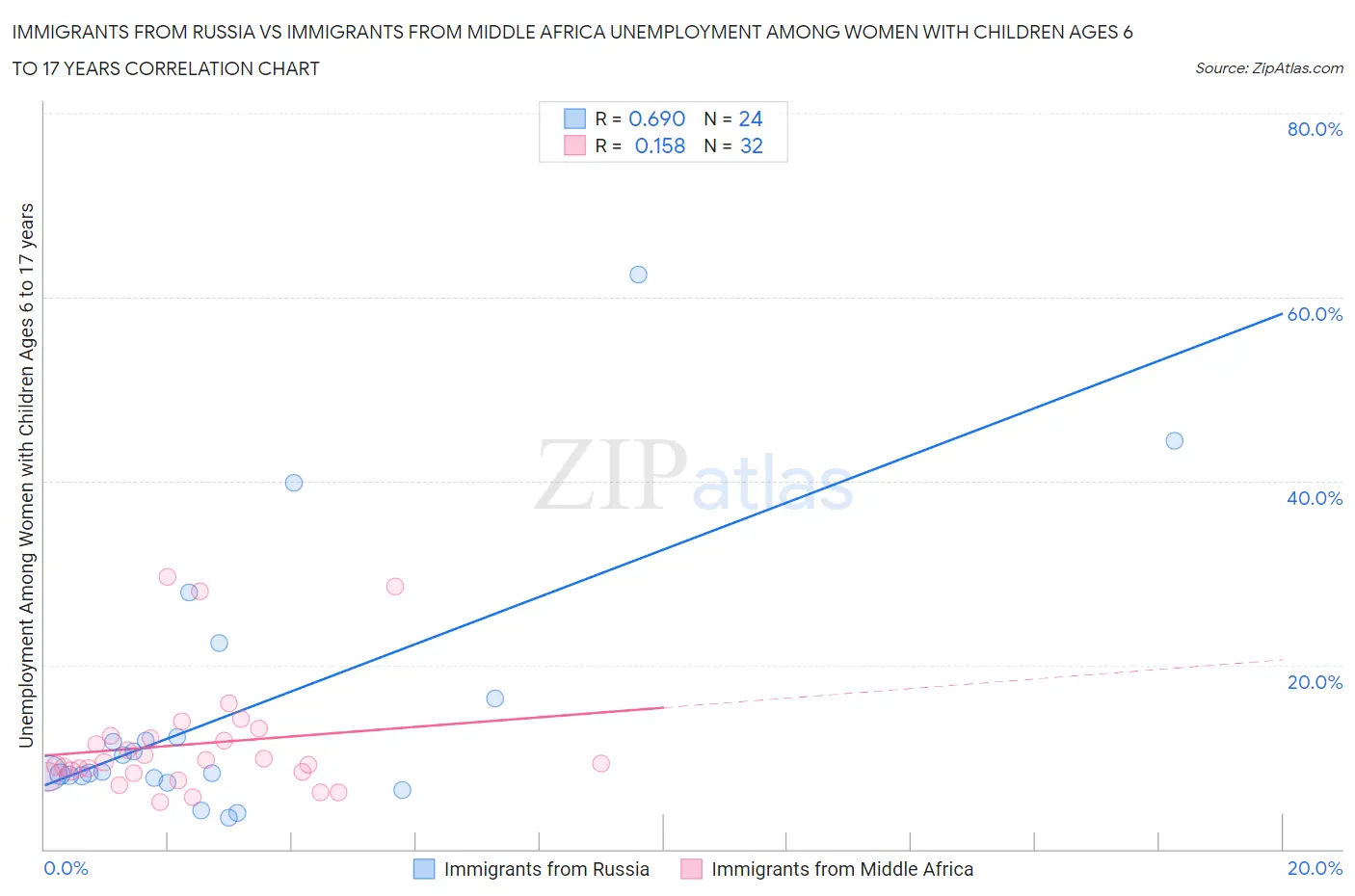 Immigrants from Russia vs Immigrants from Middle Africa Unemployment Among Women with Children Ages 6 to 17 years