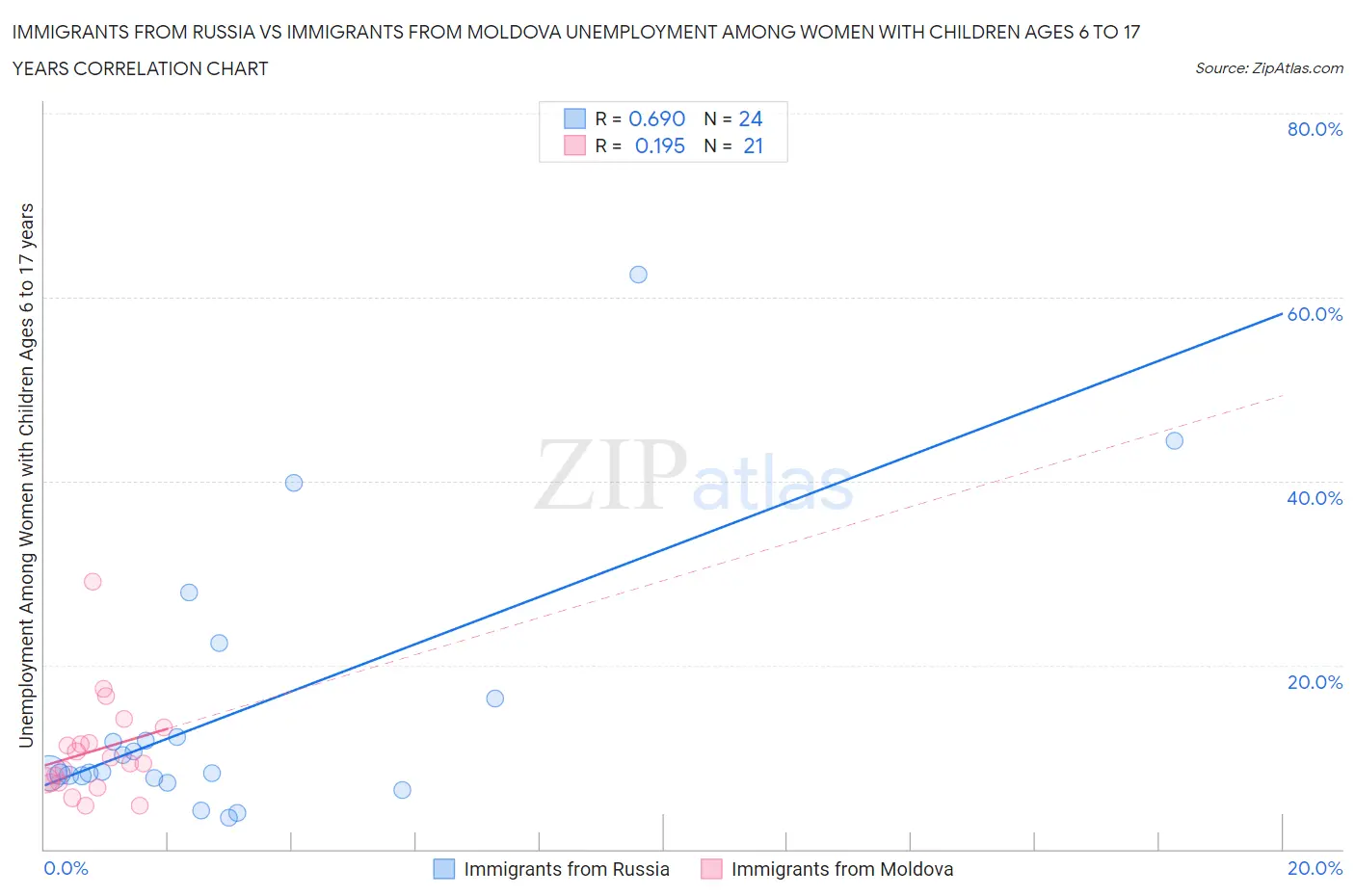 Immigrants from Russia vs Immigrants from Moldova Unemployment Among Women with Children Ages 6 to 17 years