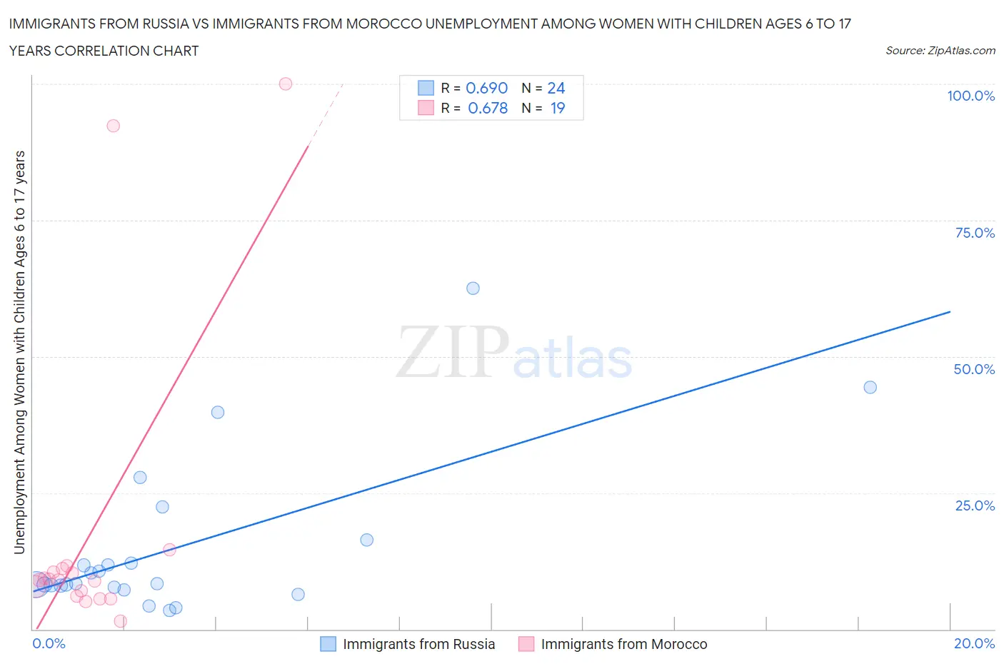 Immigrants from Russia vs Immigrants from Morocco Unemployment Among Women with Children Ages 6 to 17 years
