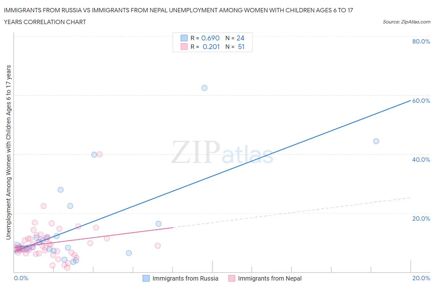 Immigrants from Russia vs Immigrants from Nepal Unemployment Among Women with Children Ages 6 to 17 years