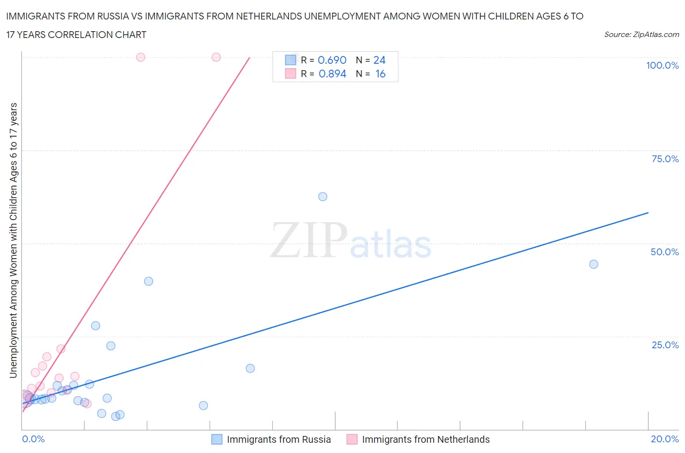 Immigrants from Russia vs Immigrants from Netherlands Unemployment Among Women with Children Ages 6 to 17 years