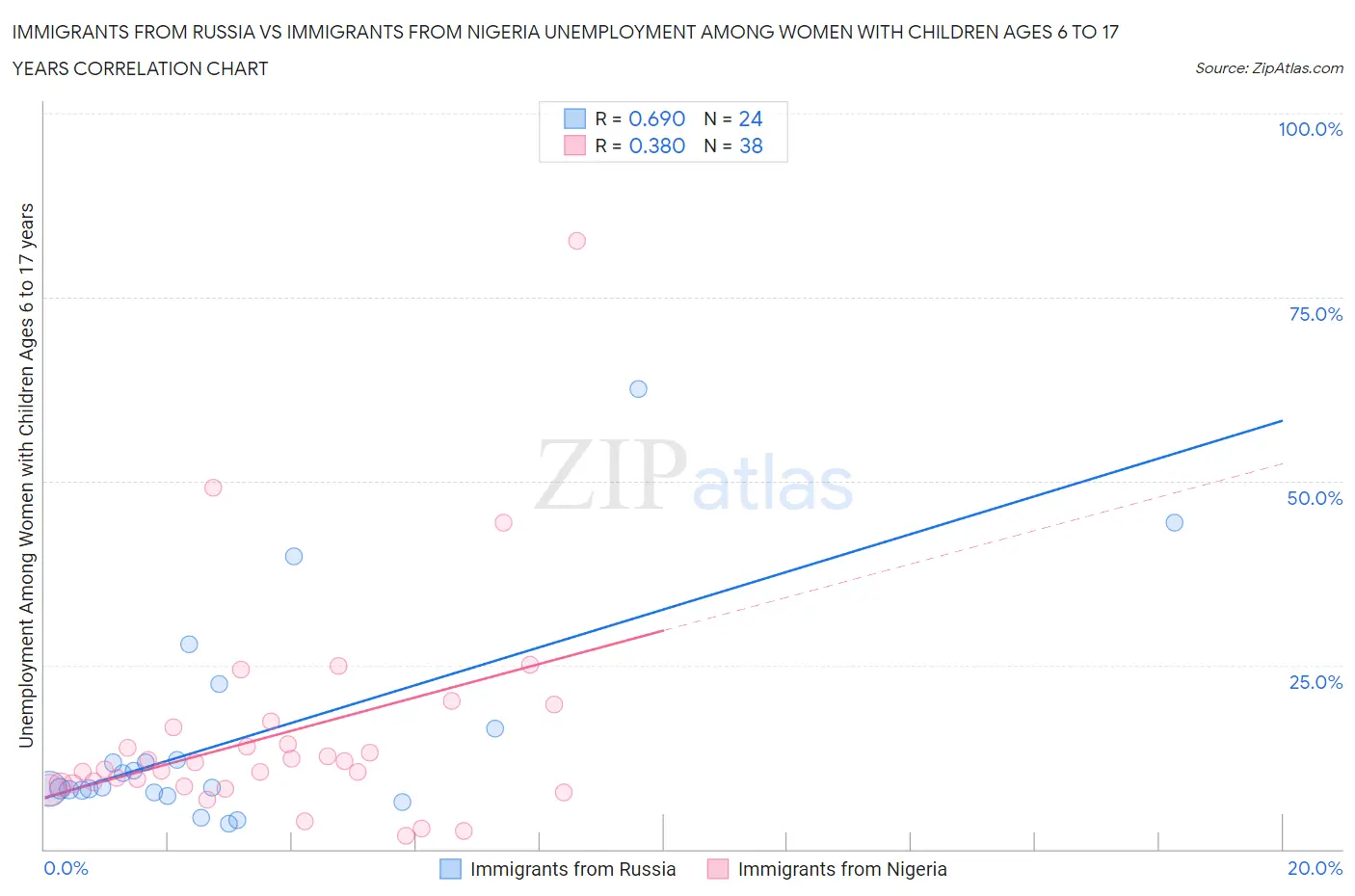 Immigrants from Russia vs Immigrants from Nigeria Unemployment Among Women with Children Ages 6 to 17 years