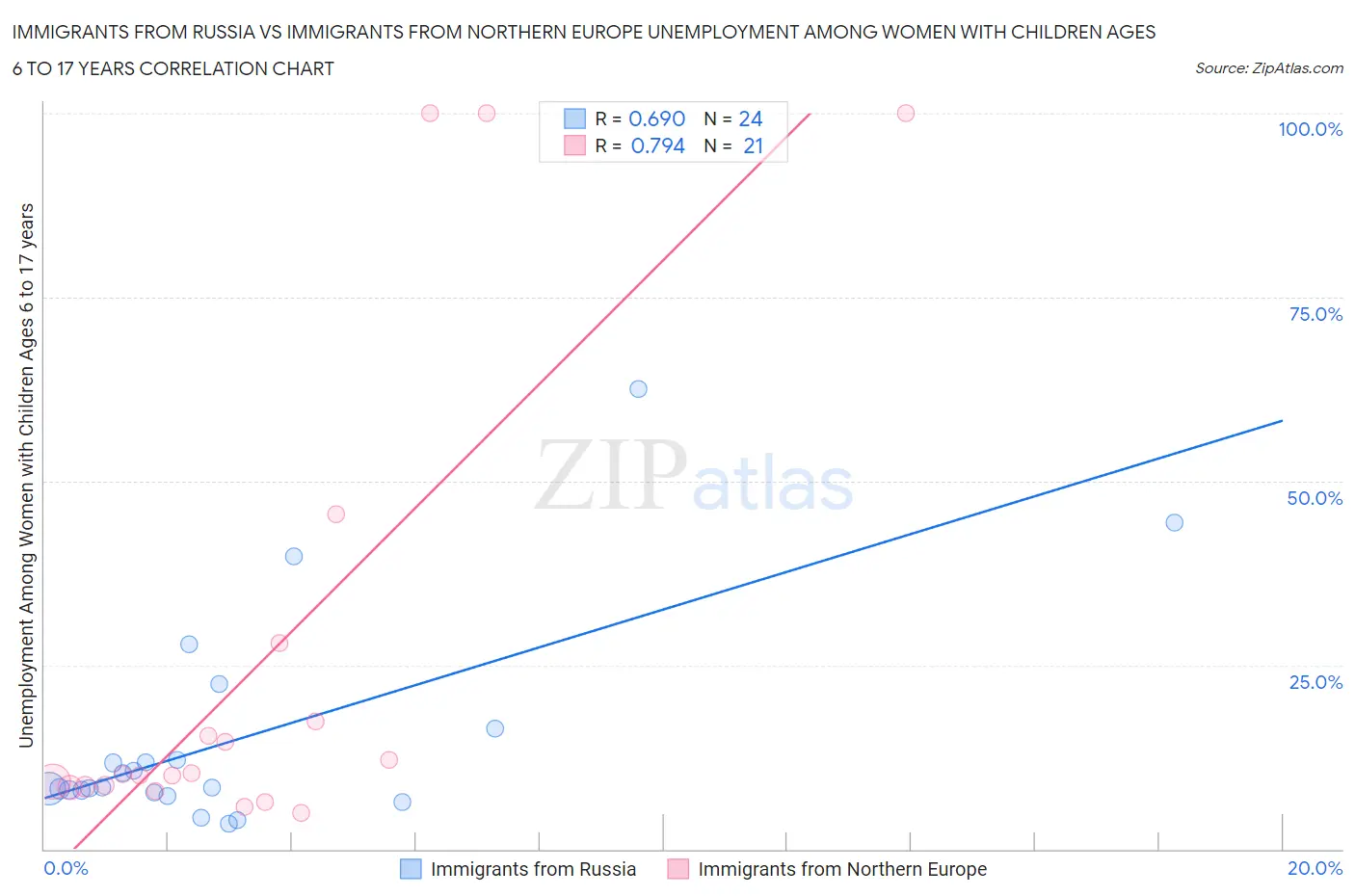 Immigrants from Russia vs Immigrants from Northern Europe Unemployment Among Women with Children Ages 6 to 17 years