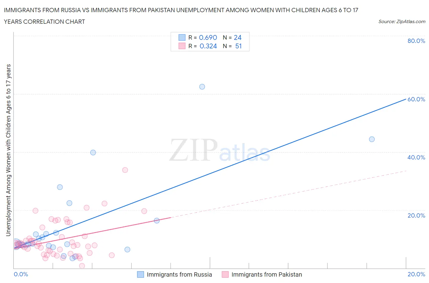 Immigrants from Russia vs Immigrants from Pakistan Unemployment Among Women with Children Ages 6 to 17 years