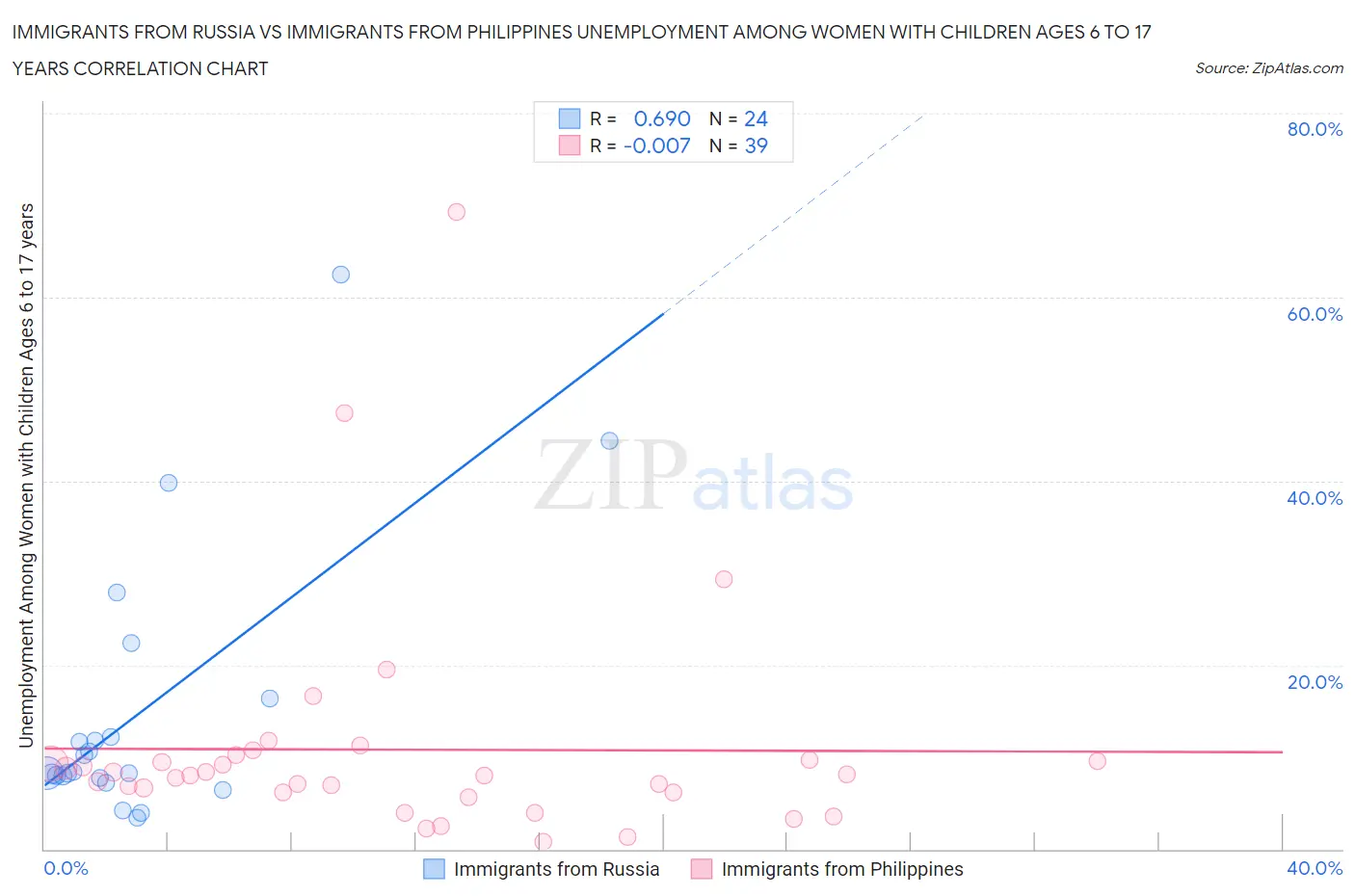 Immigrants from Russia vs Immigrants from Philippines Unemployment Among Women with Children Ages 6 to 17 years