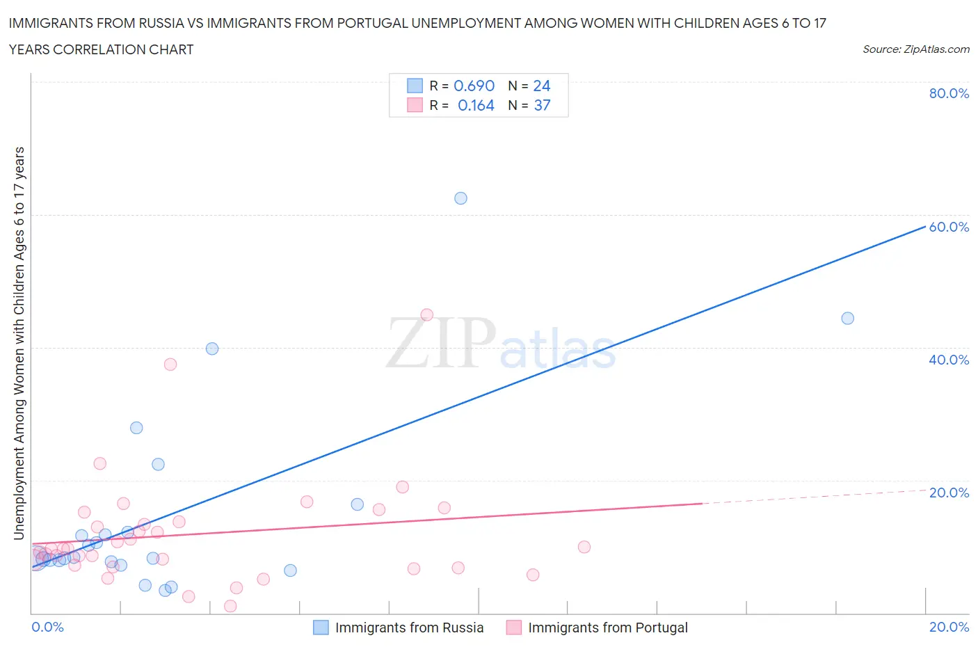 Immigrants from Russia vs Immigrants from Portugal Unemployment Among Women with Children Ages 6 to 17 years