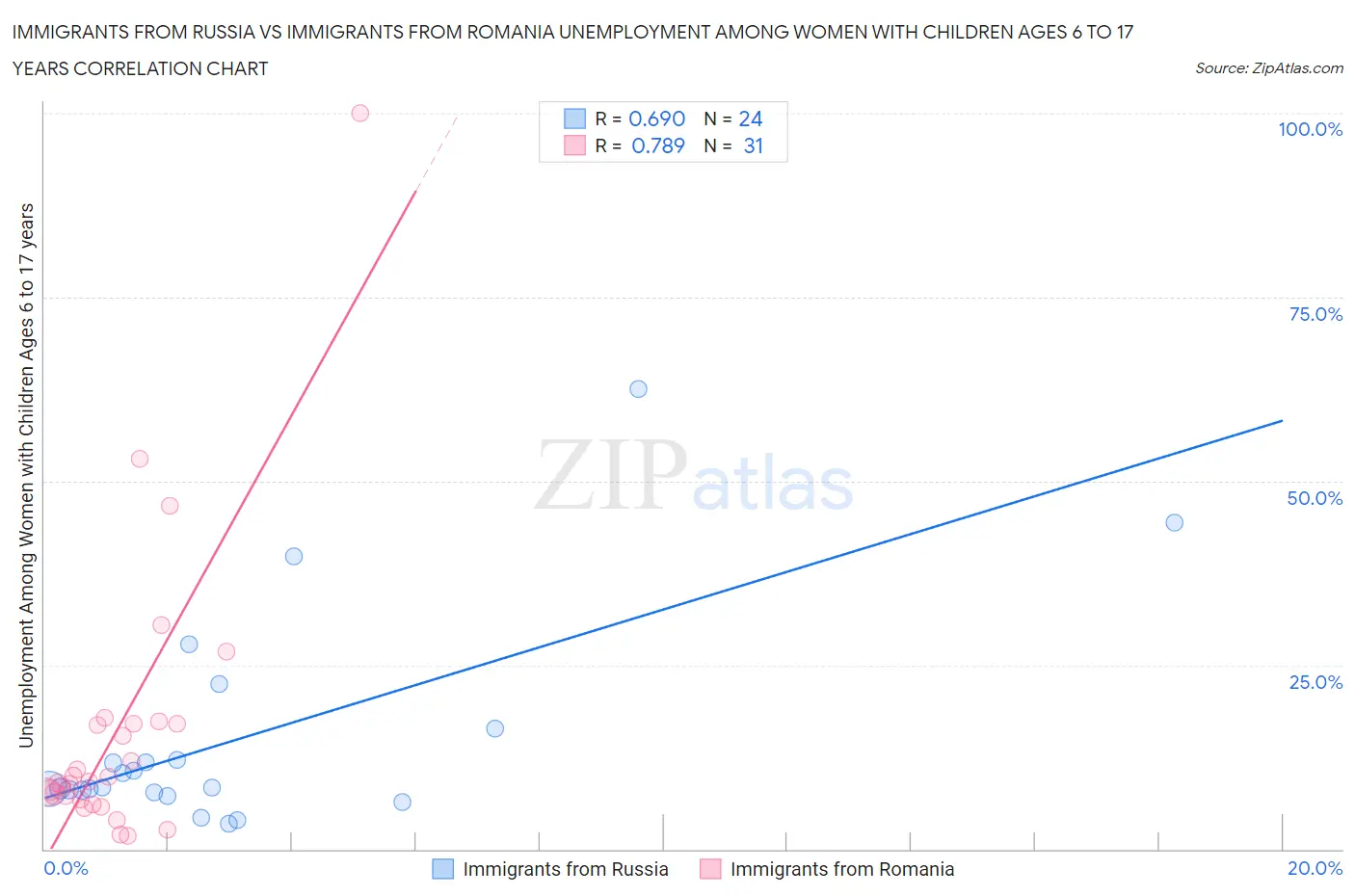 Immigrants from Russia vs Immigrants from Romania Unemployment Among Women with Children Ages 6 to 17 years