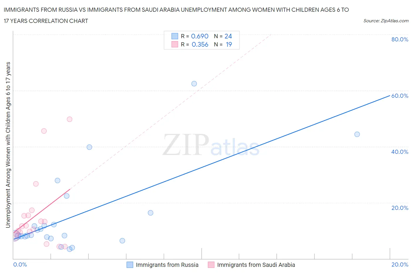 Immigrants from Russia vs Immigrants from Saudi Arabia Unemployment Among Women with Children Ages 6 to 17 years